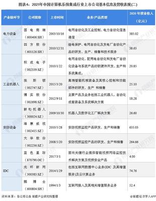 【全網(wǎng)最全】2021年計(jì)算機(jī)系統(tǒng)集成行業(yè)上市公司全方位對(duì)比(附業(yè)務(wù)布局匯總、業(yè)績(jī)對(duì)比、業(yè)務(wù)規(guī)劃等)
